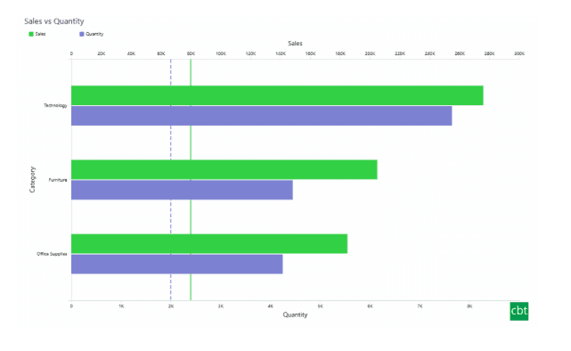 Preview of Dual Axis Bar & Column Chart
