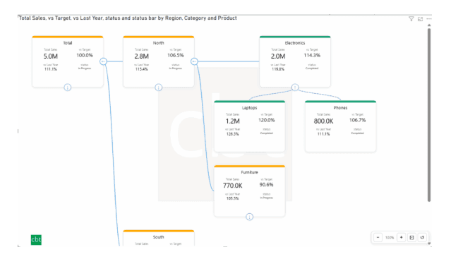 Preview of Hierarchical KPI Cards Tree