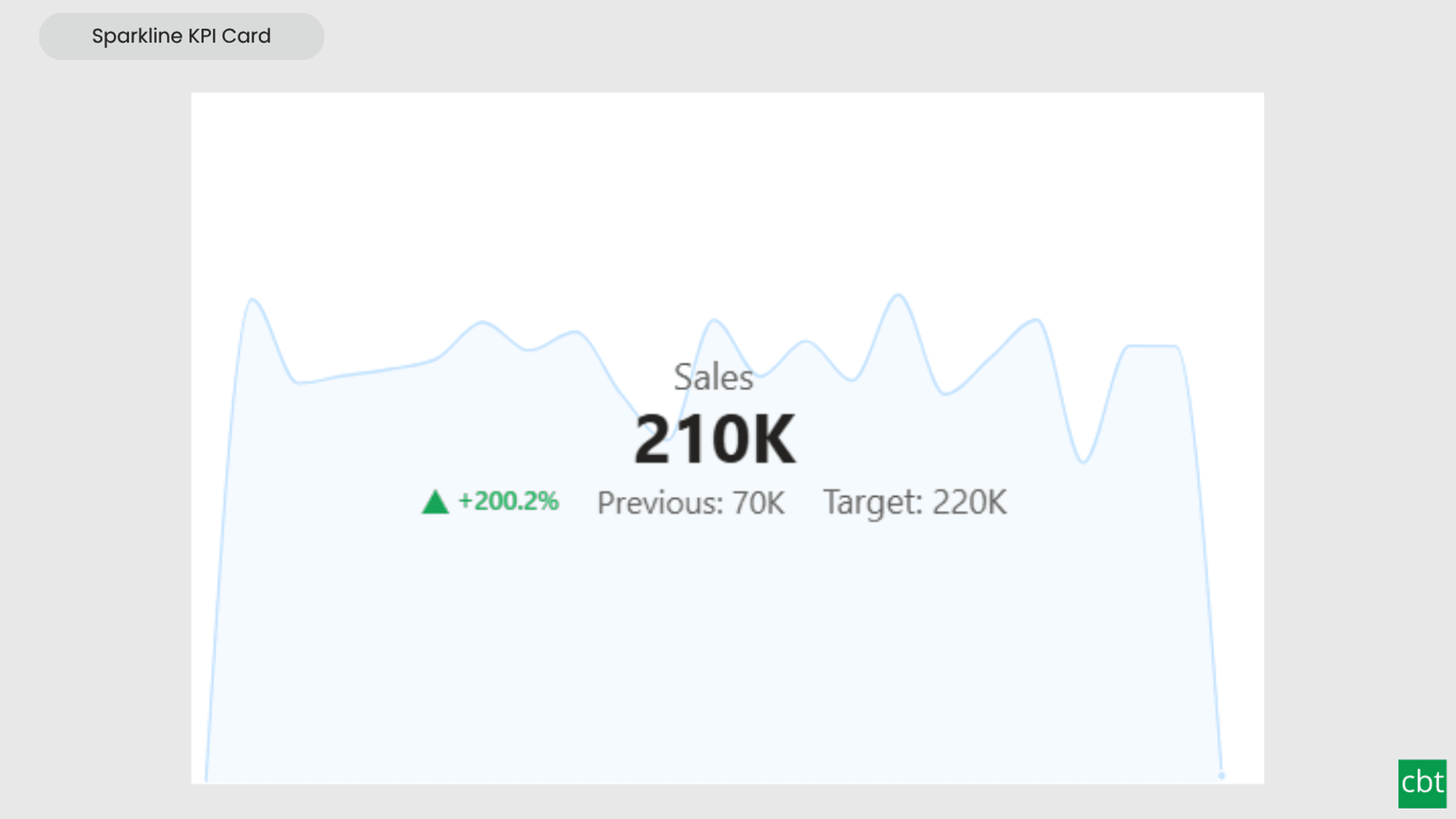 Preview of Sparkline KPI Card