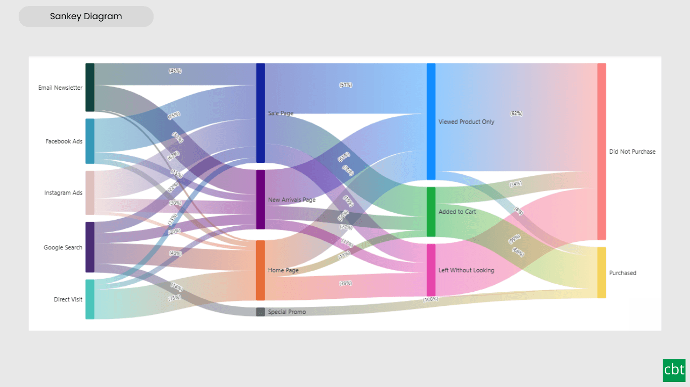Preview of Sankey Diagram